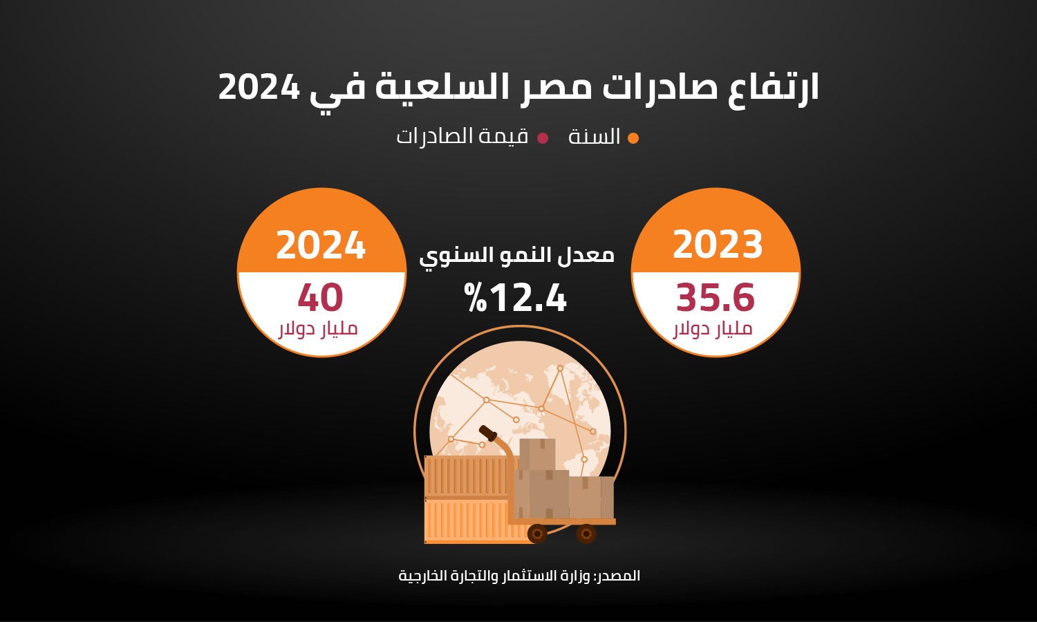 ارتفاع صادرات مصر السلعية في 2024 